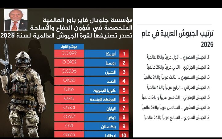 ترتيب جيوش العالم لعام 2026 طبقاً لموقع {جلوبال فاير باور } الاستراتيجي