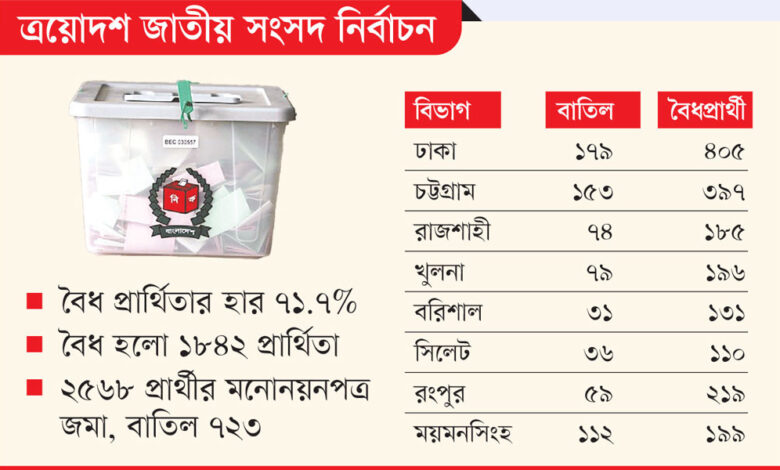 بنغلاديش | إلغاء 28.3% من الترشيحات في انتخابات البرلمان الوطني الثالث عشر