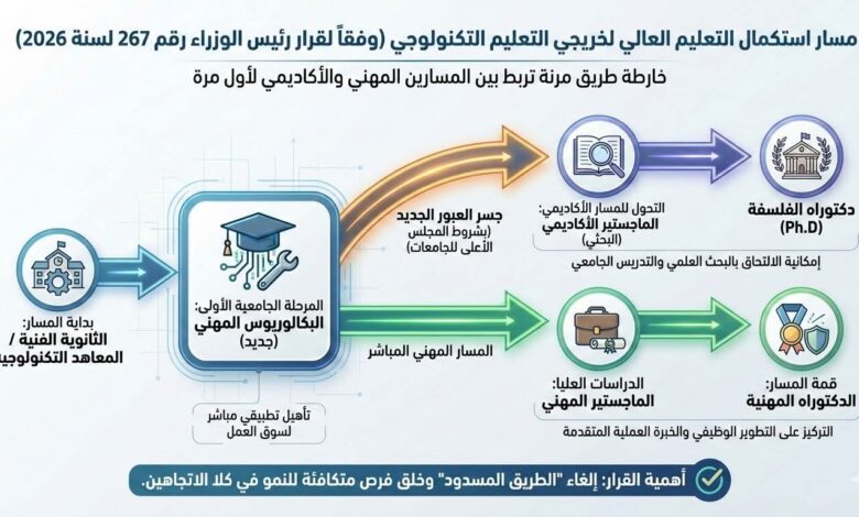 “قرار تاريخى” .. رئيس الوزراء يفتح “الطريق المسدود” لخريجى التعليم التكنولوجى حتى الدكتوراة المهنية “قرار تاريخى” .. رئيس الوزراء يفتح “الطريق المسدود” لخريجى التعليم التكنولوجى حتى الدكتوراة المهنية