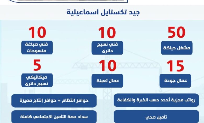 “العمل “تعلن 100فرصة عمل بالمنطقة الحرة بالإسماعيلية
