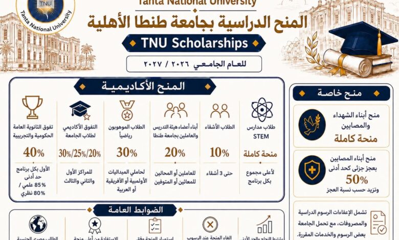 جامعة طنطا الأهلية تعلن منظومة المنح الدراسية للعام الجامعي 2026/ 2027 جامعة طنطا الأهلية تعلن منظومة المنح الدراسية للعام الجامعي 2026/ 2027