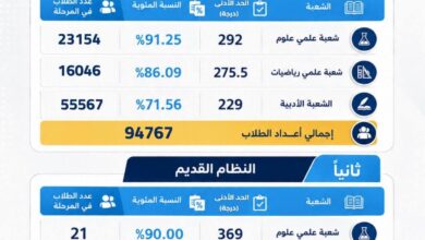 انطلاق المرحلة الأولى لتنسيق الجامعات 2026.. 91.25% حدًا أدنى لعلمي علوم وبدء تسجيل الرغبات 5 أغسطس
