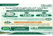 محافظ الفيوم: إنجاز 93.89% من شكاوى المواطنين عبر «واتساب»